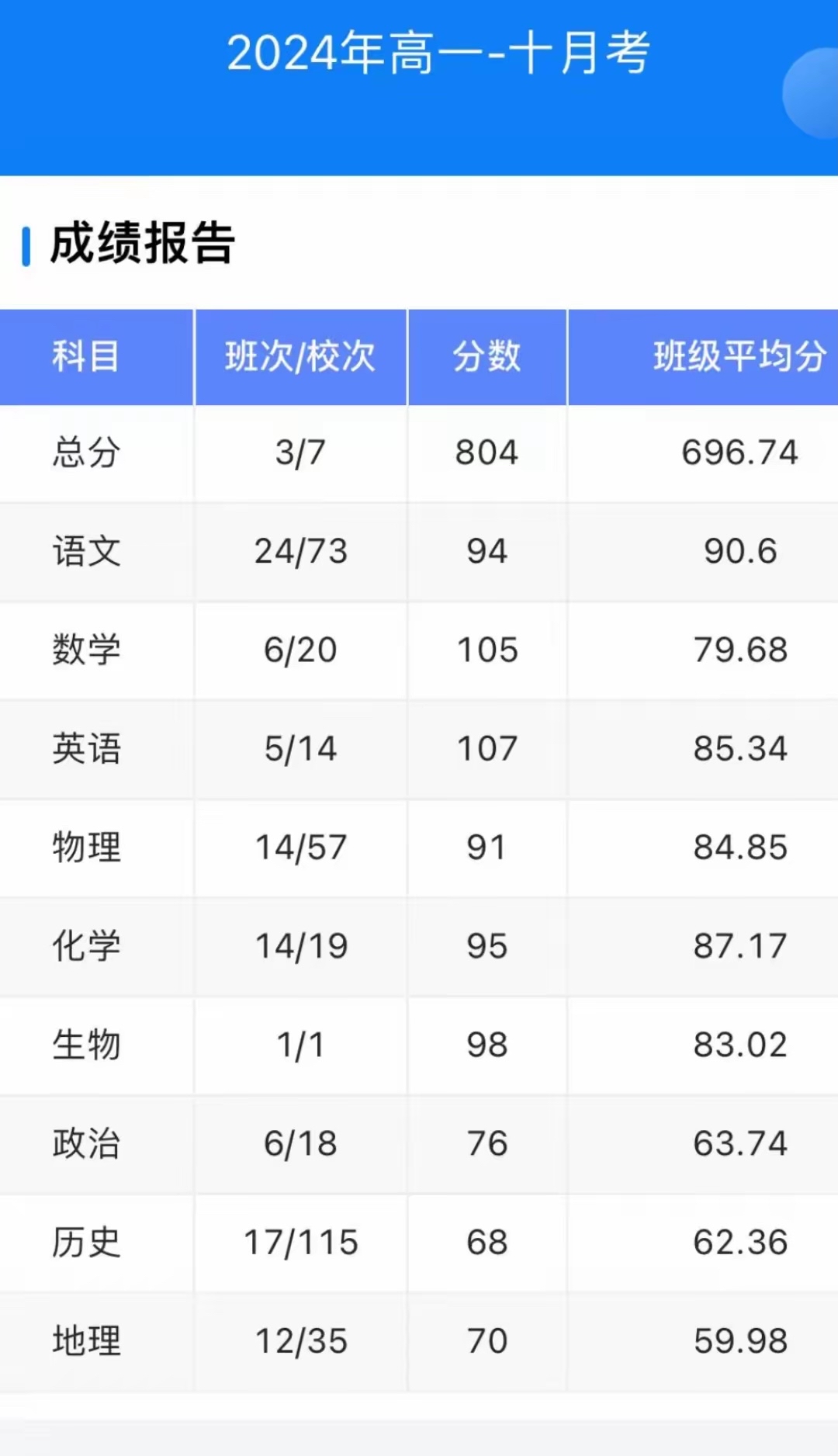 单场最高得分弗拉格单场最高得分 单场最高得分弗拉格单场最高得分